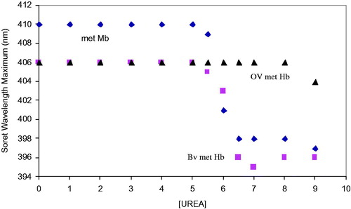 Figure 5. Comparison of the changes in the Soret wavelength maximum for the met forms of Mb, BvHb, and OxyVita®Hb in the presence of increasing concentrations of urea at T = 37 °C, pH 7.35.