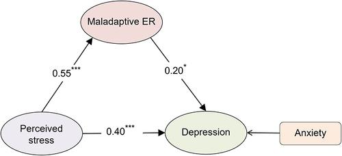 Figure 3 The mediating model of maladaptive emotion regulation between perceived stress and depression.