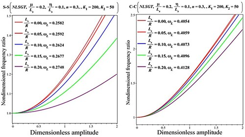 Figure 8. Impact of the length-to-radius ratio on the results for the nondimensional fundamental frequency ratio (ωNL/ωL) versus dimensionless amplitude (Wmax/h) based on the NLSGT (Lsh=15).