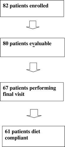 Figure 1.  Flow chart for patients.