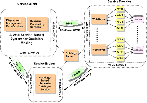 Figure 1.  Framework of the proposed interoperable SDSS based on geospatial semantic technologies.