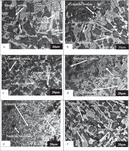 Plate 1: Optical Micrographs of samples: (a) CADI without Sb showing blocky carbide, graphite and ausferrite; (b) CADI with 0.096 wt.% Sb showing less blocky carbide, graphite and ausferrite; (c) CADI with 0.192 wt.% Sb showing granular carbide, graphite and ausferrite; (d) CADI with 0.288 wt.% Sb showing more granular carbide, graphite and ausferrite; (e) CADI with 0.384 wt.% Sb showing granular carbide, graphite and ausferrite; and (f) CADI with 0.48 wt.% Sb showing cellulose carbide, graphite and ausferrite