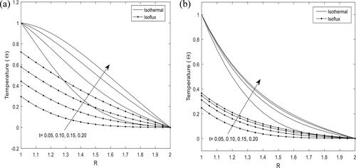 Figure 2. Temperature profile for different values of time (t) (H=2.0,Pr=0.71,λ=2.0).