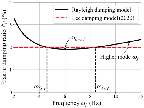 Figure 17. Comparison of damping ratio.