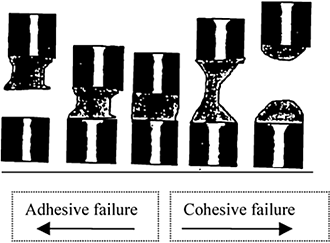 Figure 3. Schematic presentation of failure mechanism between adhesive and adherend surfaces (adapted from Kilcast and Roberts, 1998).