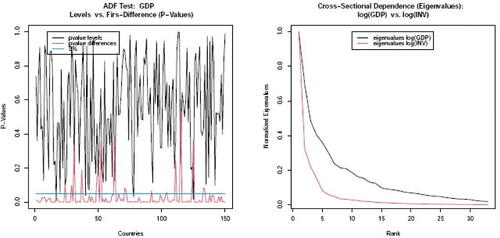 Fig. 1 The left panel presents the cross-section across N = 151 countries of the p-values for the Augmented Dickey–Fuller test for log GDP, in level (black line) and in first-difference (red line). The blue line indicate the 5% level. The right panel presents the largest eigenvalues of the sample covariance matrix for the panel of log GDP (black line) and for the panel of log investment (red line), normalized by setting the maximum eigenvalue equal to unity.