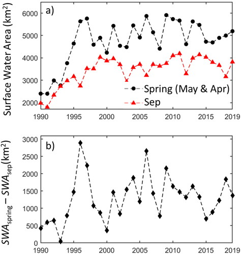 Figure 8. (a) Temporal dynamics of spring (Apr, May) and summer (Sep) monthly total water area (cloud-free and available data). (b) Temporal dynamics of the difference of total water area between spring and summer.