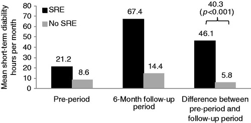 Figure 3. Difference in mean short-term disability hours: pre-period and follow-up period for SRE and no SRE cohorts. SRE, skeletal-related event.