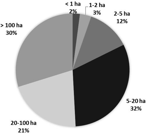 Figure 7 Division of the land in 1930 (according to seize of the tenure). Source: Calculation based on Otáhal, (Citation1963, p. 250).