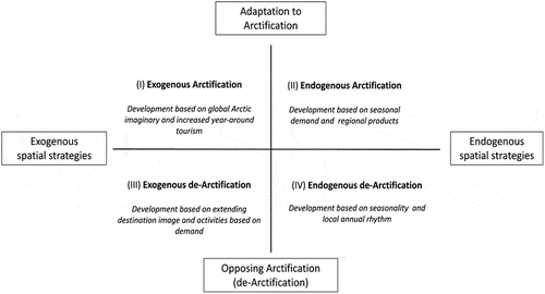 Figure 3. Tourism actors’ views on seasonality in Ylläs concerning Arctification.