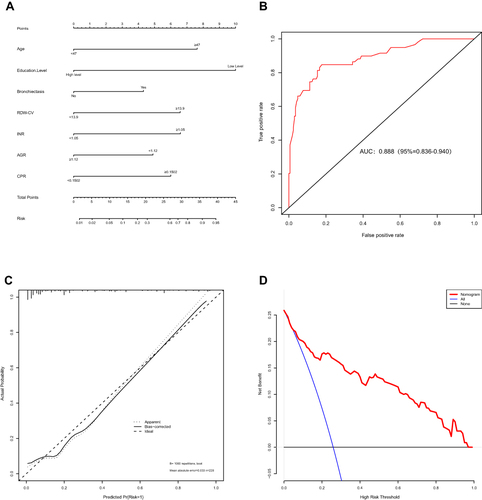 Figure 3 Calibration and clinical use of a nomogram for the prediction of UTO in MDR/RR-TB.