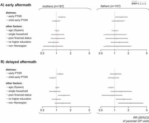 Figure 4. Frequency of GP visits in mothers and fathers in the early (A) and delayed (B) aftermath of the Utøya attack related to the parents’ own and their children’s early PTSR (estimated rate ratios (RR) with 95% confidence intervals). Hierarchical negative binomial regressions. Step 1: Regressions of parent and child PTSR in separate models, each adjusted for pre-disaster frequency of GP visits and socio-demography. Socio-demography shown in the chart stems from regressions of parent PTSR. Step 2: Regression of parent and child PTSR in a mutually adjusted model, including all variables from the previous step. All regressions were offset for observation time (non-admittance to hospital). Only individuals with no missing values were included. Horizontal dotted line: no relationship (RR = 1). Complete numerical figures available in Supplemental data Table 3.