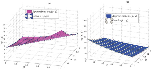 Figure 4. Comparing approximate solutions of Example 6.2 with the exact solutions u1(x,y) and u2(x,y) at scale level N=10.