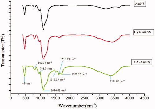 Figure 5. FTIR spectra of Folic acid conjugated withSiO2@Au core-shell nanoparticles.