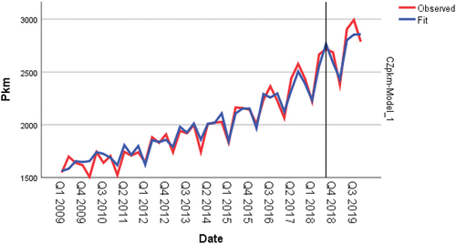 Appendix 6. Time Series Model CZpkm.