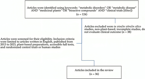 Figure 1 The study design of the evidence-based review.