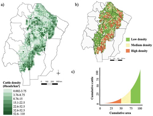 Figure 2. Cattle density in the Argentinean Dry Chaco for the year 2016. (a) Cattle density (#heads) per km2; (b) Gridcells with low (14% of total heads of the regions in a 50% of area), medium (36% of total heads of the region in a 25% of area) and high cattle density (60% of total heads of the region in a 25% of area) based on a classification of the Lorenz curve; (c). Lorenz curve of cattle density in study region (i.e. cumulative cattle density ranked vs and area curve).