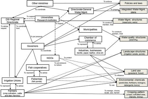 Figure 6. Extract of diagram of interactions.