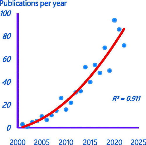 Figure 9. Number of new publications per year related to genomic research on beef quality.
