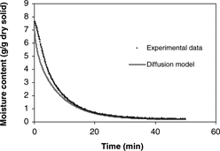 Figure 7 Diffusion model predictions of 0.7 cm diameter samples during convective hot air drying at 60° C and 3.0 m/s air velocity.