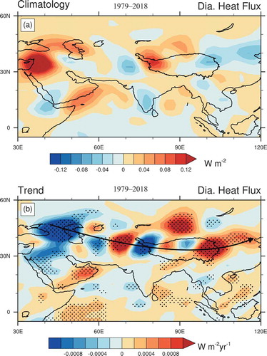 Figure 4. The (a) climatology and (b) linear trend of diabatic heating flux (W m−2 yr−1) integrated over 1000 to 500 hPa during the JJA season from 1979 to 2018 over the Asian summer monsoon region. Dots denote statistical significance at the 0.05 level based on the Student’s t-test.