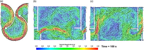 Figure 8. Slice through basin 5 visualising the flow pattern and velocities of the MF (a), VSF 30° (b) and VSF 45° (c). All sub-figures show a snapshot at the simulated time step t = 100 s.