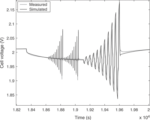 Figure 19. Detail of the identification result: pulse sequence at low state of charge.