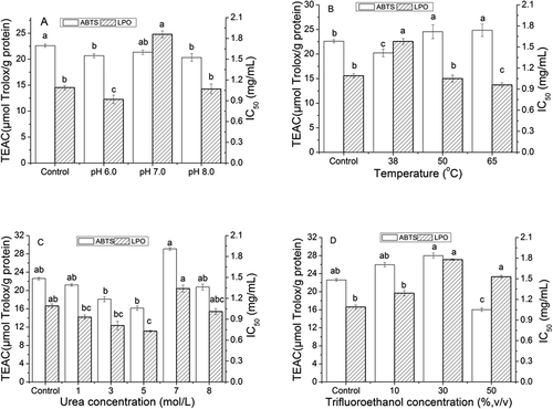 Figure 1. Antioxidant capacity of yogurt antioxidant peptides under the following treatments: (A) pH6, pH7, and pH8; (B) heat treat with 38°C, 50 oC, and 65 oC; (C) urea on the concentration of 1mol/L, 3mol/L,5mol/L,7mol/L, and 8mol/L; (D) trifluoroethanol on the concentration of 10%, 30%, and 50% (v/v). Different label letters indicate significant differences among samples at a significant level of 0.05, and the same label alphabet means insignificant.