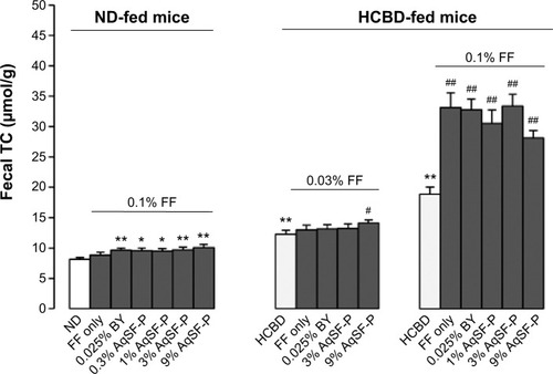 Figure 3 Effects of dietary supplementation with FF, FF/AqSF-P, and FF/BY on fecal cholesterol excretion in normal and hypercholesterolemic mice.