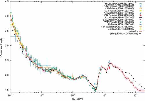 Figure 4. 233U fission prior and posterior cross sections with the experimental cross sections used for evaluation [Citation47–58]. The prior cross section is taken from JENDL-4.0 (below 20 MeV) and Yavshits’ evaluation (above 20 MeV).