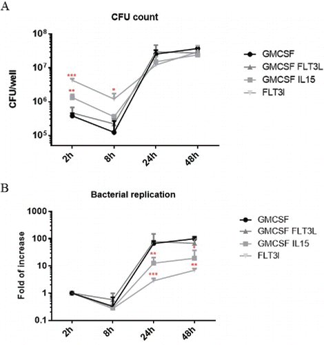 Figure 1. Brucella CFU counts and replication in different BMDCs models BMDCs from C57BL/6 mice were infected at a MOI of 30. Extracellular bacteria were killed by antibiotic treatment and cells were recovered, lysed and plated to obtain intracellular bacterial counts per well at different time point. Each point represent at least 3 experiments Statistical analysis were performed using an unpaired T test to compare CFU counts. GMCSF BMDCs are used as a reference to compare other BMDCs model. P values > 0.05 were not consider significant, p values < 0.05 are represent with *, p values < 0.01 are represent with **, p values < 0.001 are represent with *** and p values < 0.0001 are represent with ****. (A) Results are expressed by number of CFU obtain at different time point. (B) Results are standardized to compare Brucella replication using CFU count 2 hours post-infection as a reference.