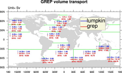 Figure 2.3.1. Volume transport (units SV) from the multi-product approach (product no. 2.3.1) averaged over the period 1993–2014 and and the 2016 year (both red). Estimates of Lumpkin and Speer (Citation2007) have been added for comparison (blue). Uncertainty ranges are derived from the ensemble standard deviation. Arrows indicate the direction of the mean flow through the sections.