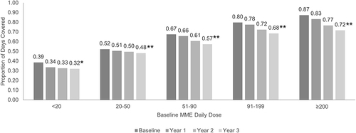 Figure 3 Proportion of Days Covered by Baseline Morphine Milligram Equivalent Daily Dosage. The proportion of days covered with statistical comparisons between baseline and year 3 (*p-value for change from baseline to year 3 = 0.001; **p-value for change from baseline to year 3 <0.001).