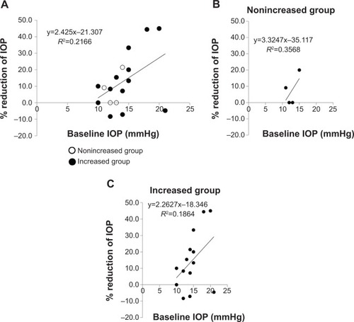 Figure 3 The correlation between the baseline IOP and percent reduction of IOP, in all patients (A), the nonincreased group (B), and the increased group (C).