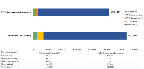 Figure 2. Total Cost of Care (TCC) Per Patient Per Year (PPPY) before and after switch from FVIII prophylaxis to emicizumab for the base case cohort with N = 101. FVIII, factor VIII; PPPY, per patient per year; TCC, total cost of care; USD, United States Dollars. *The total of all the cost components may not add up exactly to the overall costs as some of the claim lines were captured under both FVIII-specific and emicizumab-specific costs while rolling up costs at visit-level. **All costs are adjusted to 2021 USD. †Non-FVIII and non-emicizumab related costs. ‡Mean cost for first 4 weeks after switching. §PPPY cost accrued after 4 weeks of switching. ¶FVIII-specific cost related to breakthrough or traumatic bleeds. ¤Non-bleed related FVIII costs pre-switch and emicizumab related costs post-switch.