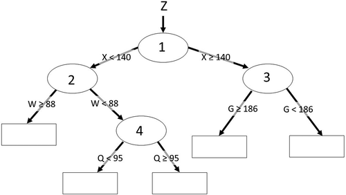 Figure 1. Hypothetical classification or regression tree predicting parameter Z from the continuous variables W, Q, G, and X. The four ellipses are hierarchical splits based on a cost function that stratifies the data. Some example cost functions include minimizing the squared error, maximizing how pure the splits are – Gini index (Brownlee Citation2016), and high simplicity with a low absolute difference error – low sensitivity to outliers (Gu et al. Citation2016). The rectangles are the terminal node predictions. If Z is a categorical number, then the majority class is predicted (classification tree). If Z is a continuous value, the prediction can be the mean value or performed by either a simple regression or a multiple regression equation(s).