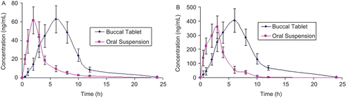 Figure 3.  Mean serum profiles of (a) FDP and (b) PIO in pigs, after administration of oral solution and buccal tablet, values represented are mean ± SD (n = 6).