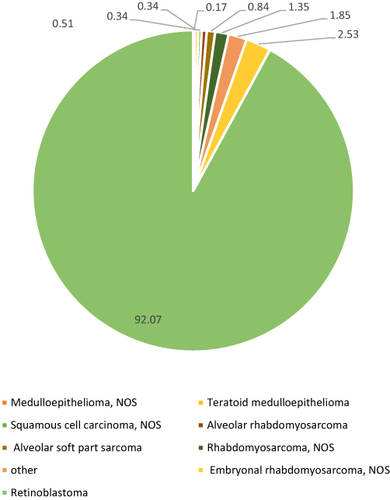 Figure 5 The histopathological diagnosis of ocular cancer cases in Saudi Arabia from 1997 to 2018.