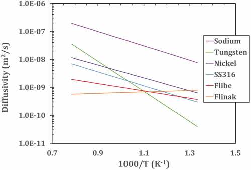 Fig. 6. Hydrogen diffusivity in flibe, Flinak, sodium, and different metals. Values are extrapolated from available experimental range. Flibe and Flinak from 773 to 873K (CitationRef. 40), sodium from 742 to 853 K (CitationRef. 42), SS316 and Ni from 500 to 1200 K (CitationRef. 39), and tungsten from 1100 to –2400 K (CitationRef. 41)