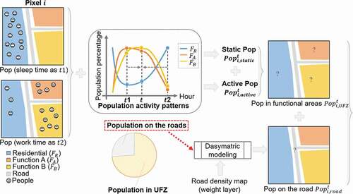 Figure 4. Illustration of proposed framework for temporal population downscaling based on two baseline populations and population activity patterns. Note that the population on the road was changing over time.
