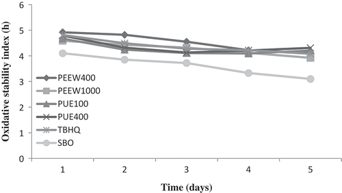 FIGURE 6 Change in oxidative stability index (OSI) of the oil samples during storage. PEEW: ethanol-water extract of loquat peel; PUE: ethanol extract of loquat pulp; SBO: soybean oil without any antioxidant.