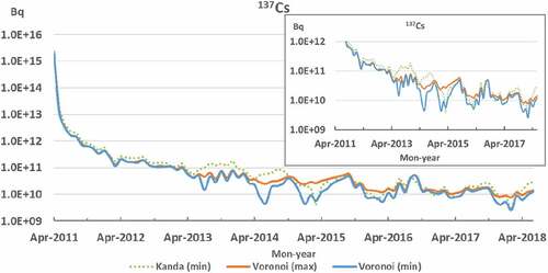 Figure 5. Main panel: Seven-year temporal variation of monthly estimation of the 137Cs discharge inventory from the 1 F port by using the Voronoi tessellation method with the Kanda method (minimum estimation only) in the period from April 2011 to June 2018 and inserted one: Focused variation of the main panel.