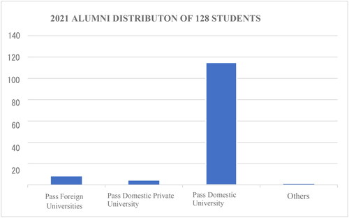 Figure 7. 2021 Alumni distribution.