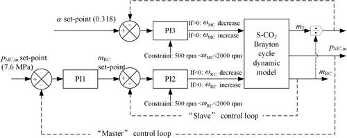 Figure 7. Pressure and split ratio control schemes.