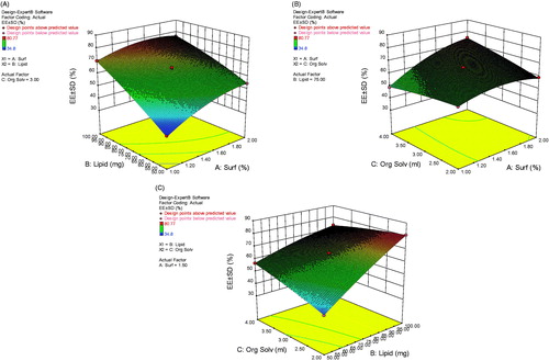 Figure 4. Response surface plot showing the effect of (A) lipid concentration and surfactant concentration on Y2, (B) organic solvent and surfactant concentration on Y2, and (C) organic solvent and lipid concentration on Y2.