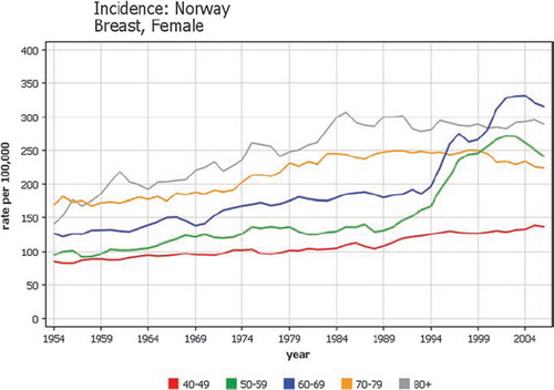 Figure 9. Time trends by age of diagnosis 1943–2007 of female breast cancer incidence in Norway.