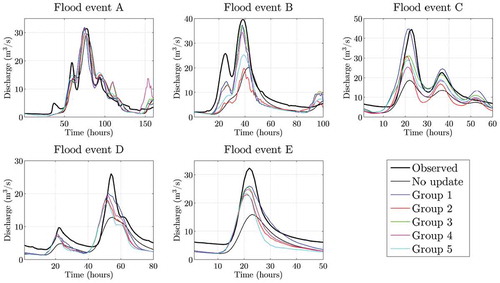 Figure 6. Comparison between observed hydrograph, model results and data assimilation results considering different sensor locations within main basin groups during all flood events in MS2.