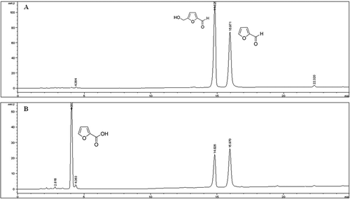 Figure 2. HPLC-DAD chromatogram for the analysis of HMF and F at 280 nm (A) and FA at 254 nm (B) in sapa syrup.