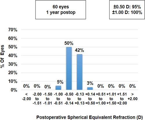Figure 1 Histogram showing the accuracy with respect to the intended spherical equivalent refraction at 12 months postoperatively.