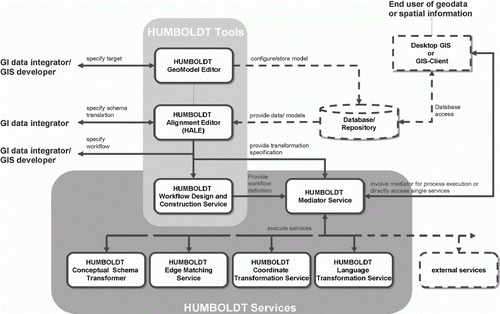 Figure 2.  Overview of the HUMBOLDT Framework Components.